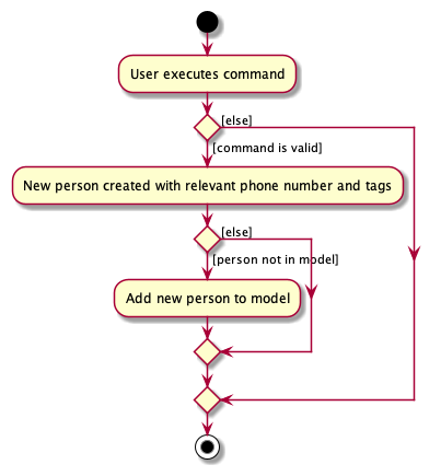 Add Contact Activity Diagram