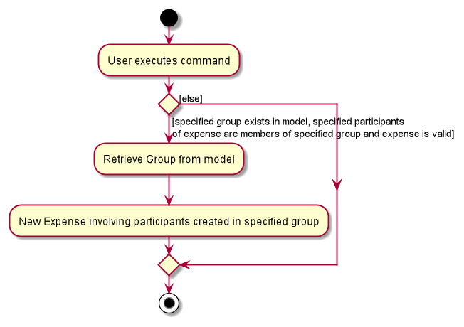 Add Expense Activity Diagram