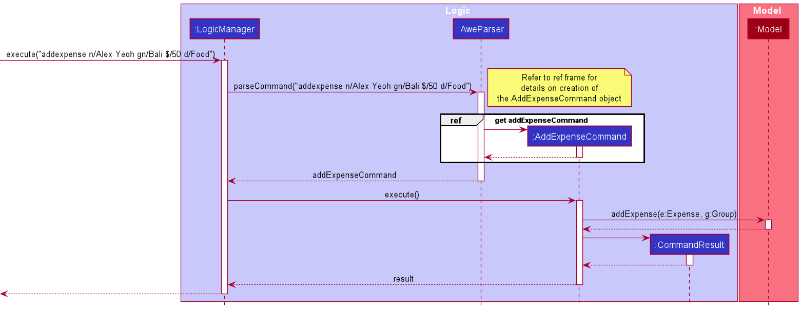 Add Expense Sequence Diagram