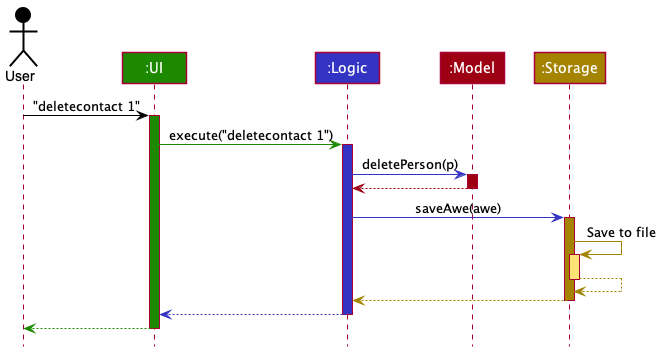 Architecture Sequence Diagram