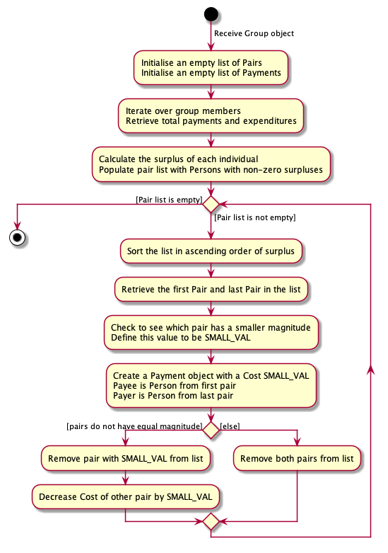 Calculate Payments Command Algorithm Diagram