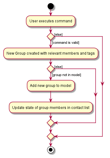 Create Group Activity Diagram