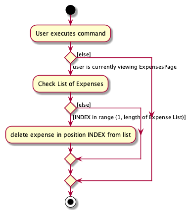 Delete Expense Activity Diagram