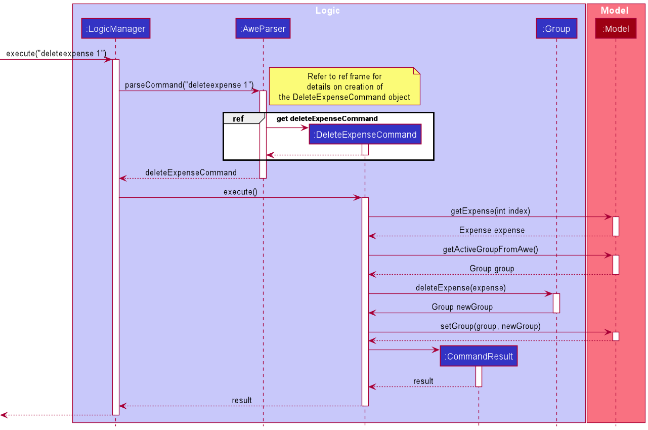 Delete Expense Sequence Diagram