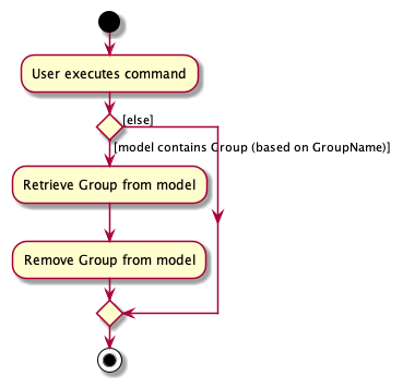 Delete Group Activity Diagram