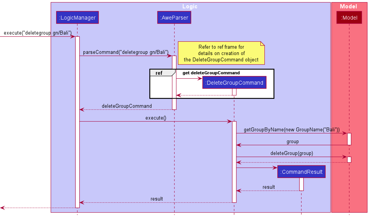 Delete Group Sequence Diagram