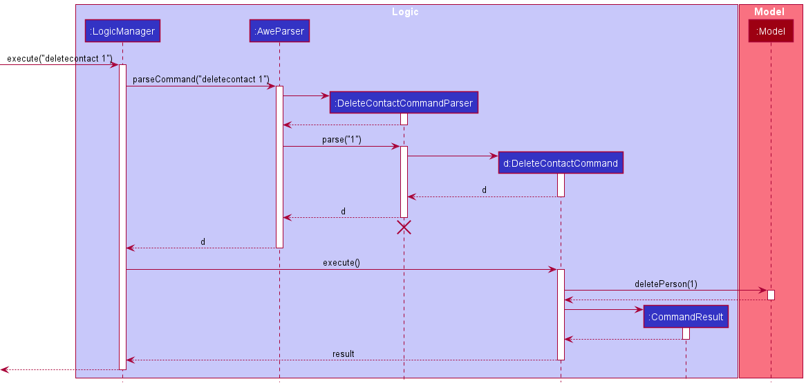 Delete Sequence Diagram