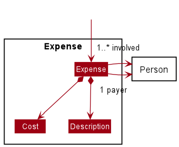 Expense Class Diagram