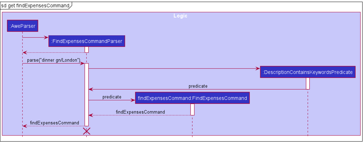 Find Expenses Reference Sequence Diagram