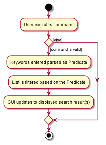 Find Groups Activity Diagram