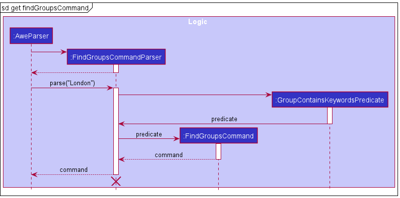 Find Groups Reference Sequence Diagram
