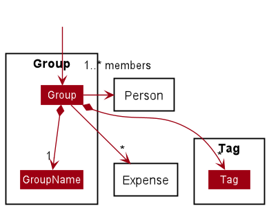 Group Class Diagram