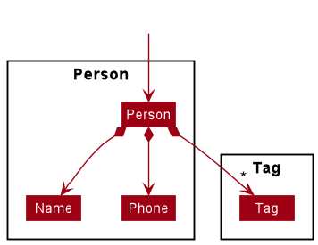 Person Class Diagram