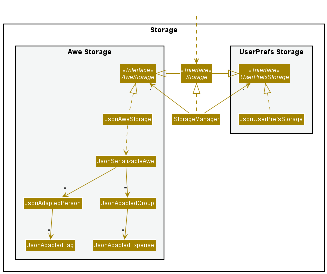 Storage Class Diagram