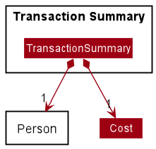 Transaction Summary Class Diagram