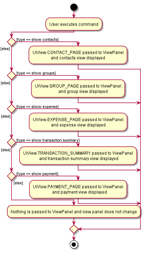 Ui Toggling Activity Diagram